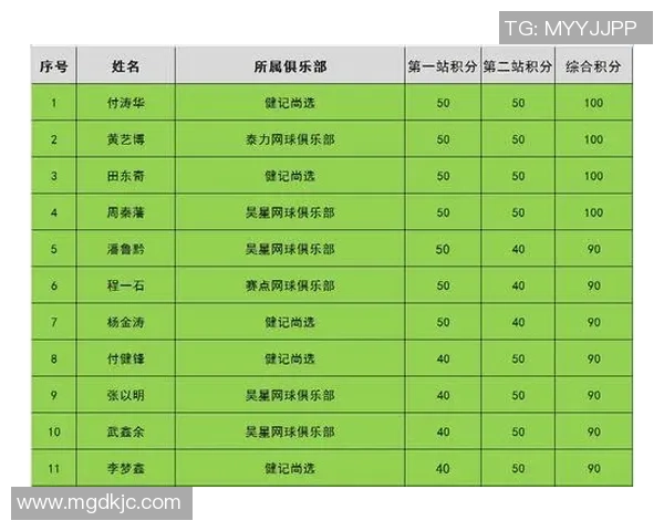 重庆网球队以83分稳居挑战赛积分榜首位竞争激烈引发关注 重庆网球队以83分稳居挑战赛积分榜首位竞争激烈引发关注